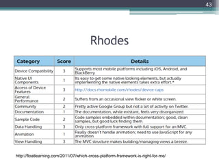 Rhodes
43
http://floatlearning.com/2011/07/which-cross-platform-framework-is-right-for-me/
 