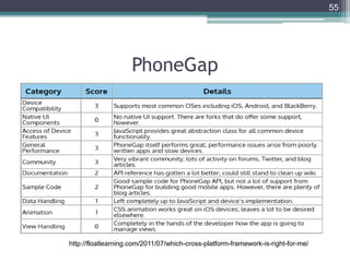PhoneGap
55
http://floatlearning.com/2011/07/which-cross-platform-framework-is-right-for-me/
 