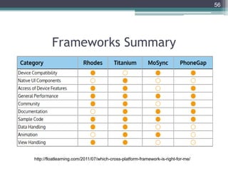 Frameworks Summary
56
http://floatlearning.com/2011/07/which-cross-platform-framework-is-right-for-me/
 