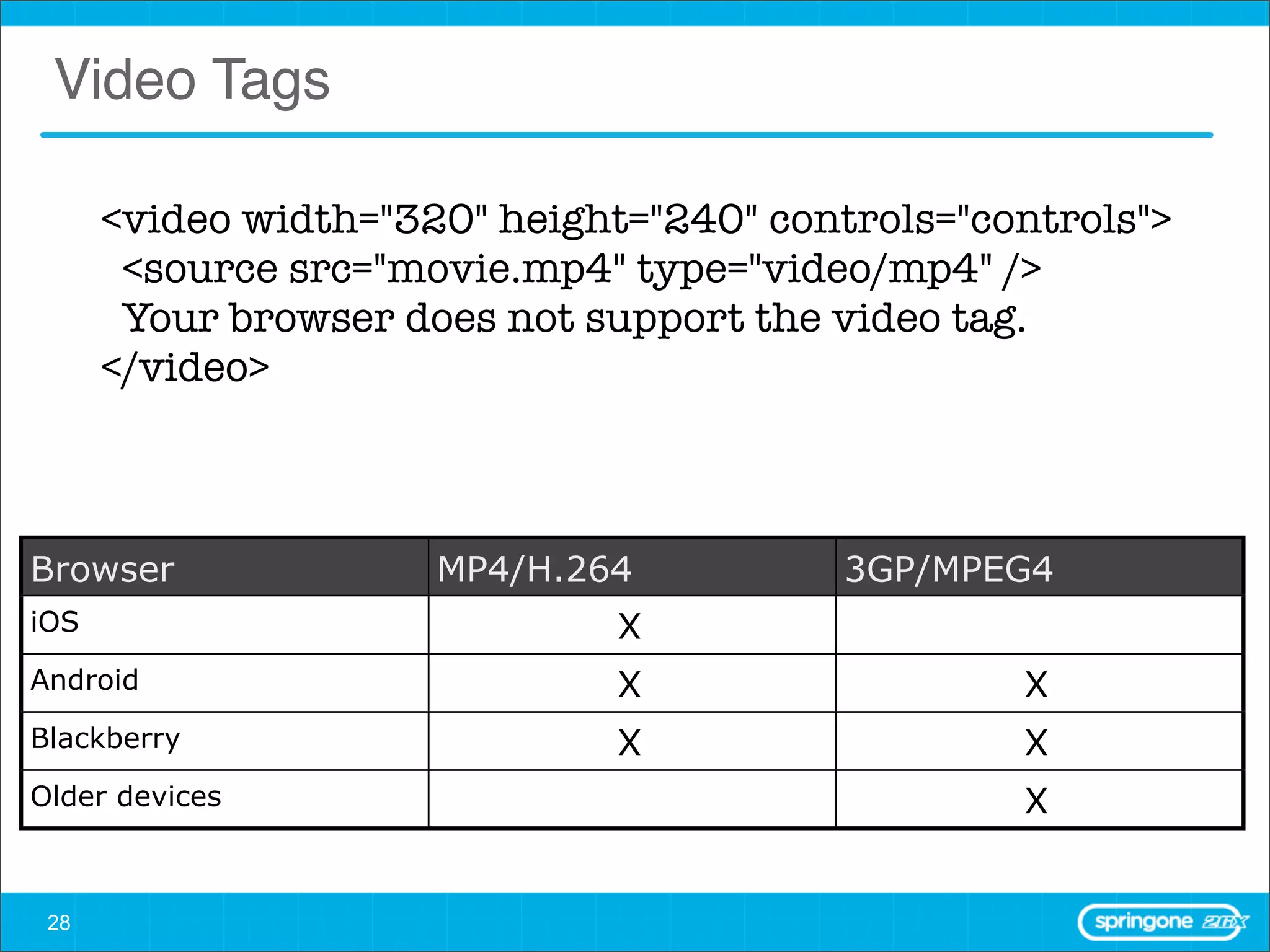 Video Tags

      <video width="320" height="240" controls="controls">
       <source src="movie.mp4" type="video/mp4" />
       Your browser does not support the video tag.
      </video>



Browser               MP4/H.264           3GP/MPEG4
iOS                            X
Android                        X                  X
Blackberry                     X                  X
Older devices                                     X


 28
 