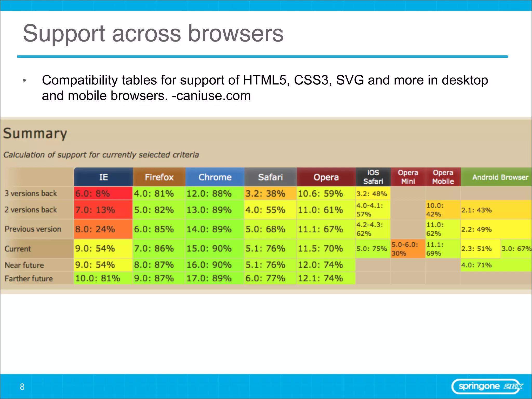 Support across browsers
•   Compatibility tables for support of HTML5, CSS3, SVG and more in desktop
    and mobile browsers. -caniuse.com




8
 