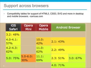 Support across browsers
•   Compatibility tables for support of HTML5, CSS3, SVG and more in desktop
    and mobile browsers. -caniuse.com




9
 