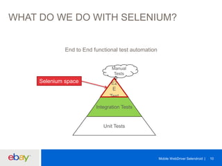WHAT DO WE DO WITH SELENIUM?

End to End functional test automation

Manual
Tests

Selenium space

E2
E
Test
s
Integration Tests

Unit Tests

Mobile WebDriver Selendroid

10

 