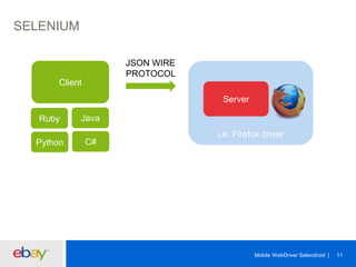 SELENIUM
JSON WIRE
PROTOCOL
Client
Server
Ruby
Python

Java
C#

i.e. Firefox driver

Mobile WebDriver Selendroid

11

 