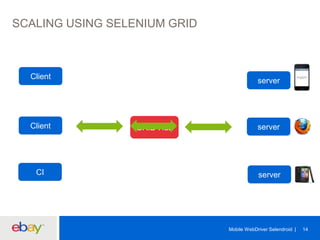 SCALING USING SELENIUM GRID

Client

Client

CI

server

GRID Hub

server

server

Mobile WebDriver Selendroid

14

 