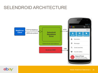 SELENDROID ARCHITECTURE

WebDriver
Client

HTTP

HTTP & WebDriver
JSON wire protocol

Selendroid
Standalone
Driver

Selendroid-standalone

Android SDK

USB

Mobile WebDriver Selendroid

26

 