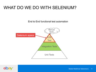 WHAT DO WE DO WITH SELENIUM?
End to End functional test automation
Manual
Tests

Selenium space

E2E
Test
s
Integration Tests

Unit Tests

Mobile WebDriver Selendroid

11

 