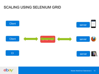 SCALING USING SELENIUM GRID

Client

Client

CI

server

GRID Hub

server

server

Mobile WebDriver Selendroid

15

 