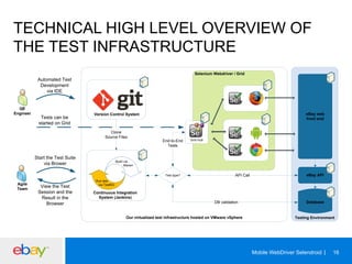 TECHNICAL HIGH LEVEL OVERVIEW OF
THE TEST INFRASTRUCTURE
Selenium Webdriver / Grid

Automated Test
Development
via IDE

QE
Engineer

Tests can be
started on Grid

eBay web
front end

Version Control System

Clone
Source Files

Start the Test Suite
via Brower

End-to-End
Tests

View the Test
Session and the
Result in the
Browser

+

Build via
Maven
Test type?

Agile
Team

Grid Hub

API Call

eBay API

Run test
via TestNG

Continuous Integration
System (Jenkins)
DB validation

Our virtualized test infrastructure hosted on VMware vSphere

Database

Testing Environment

Mobile WebDriver Selendroid

16

 