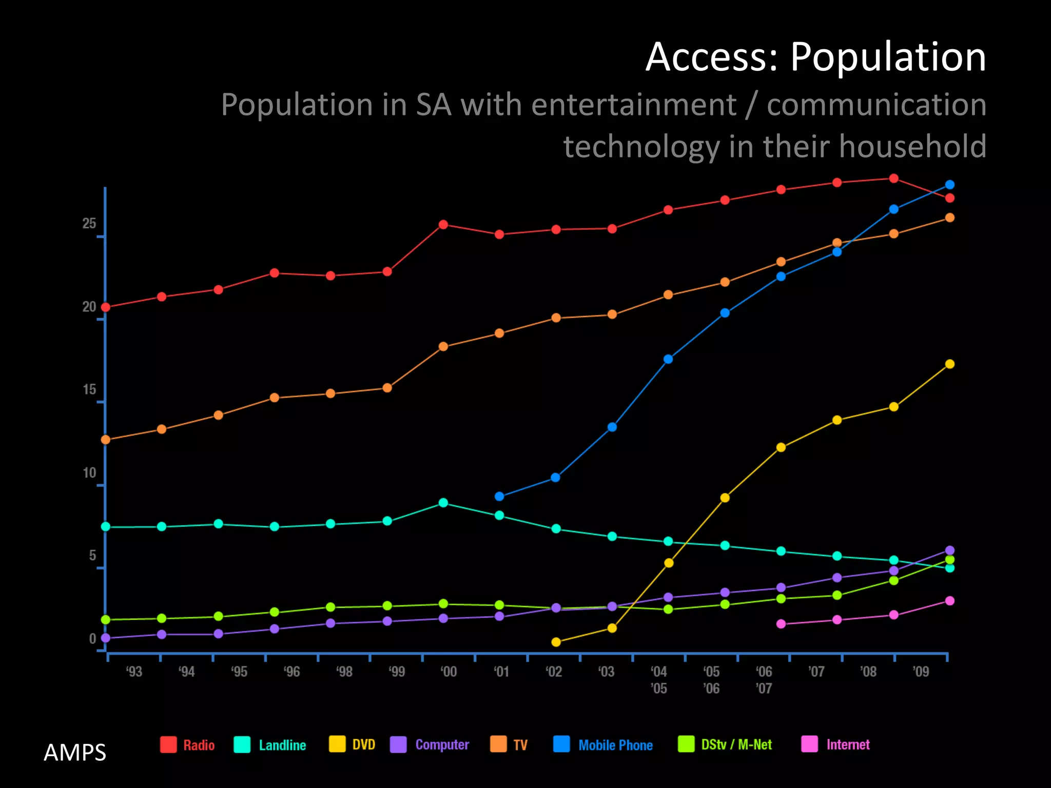 Access: Population
       Population in SA with entertainment / communication
                               technology in their household




AMPS
 