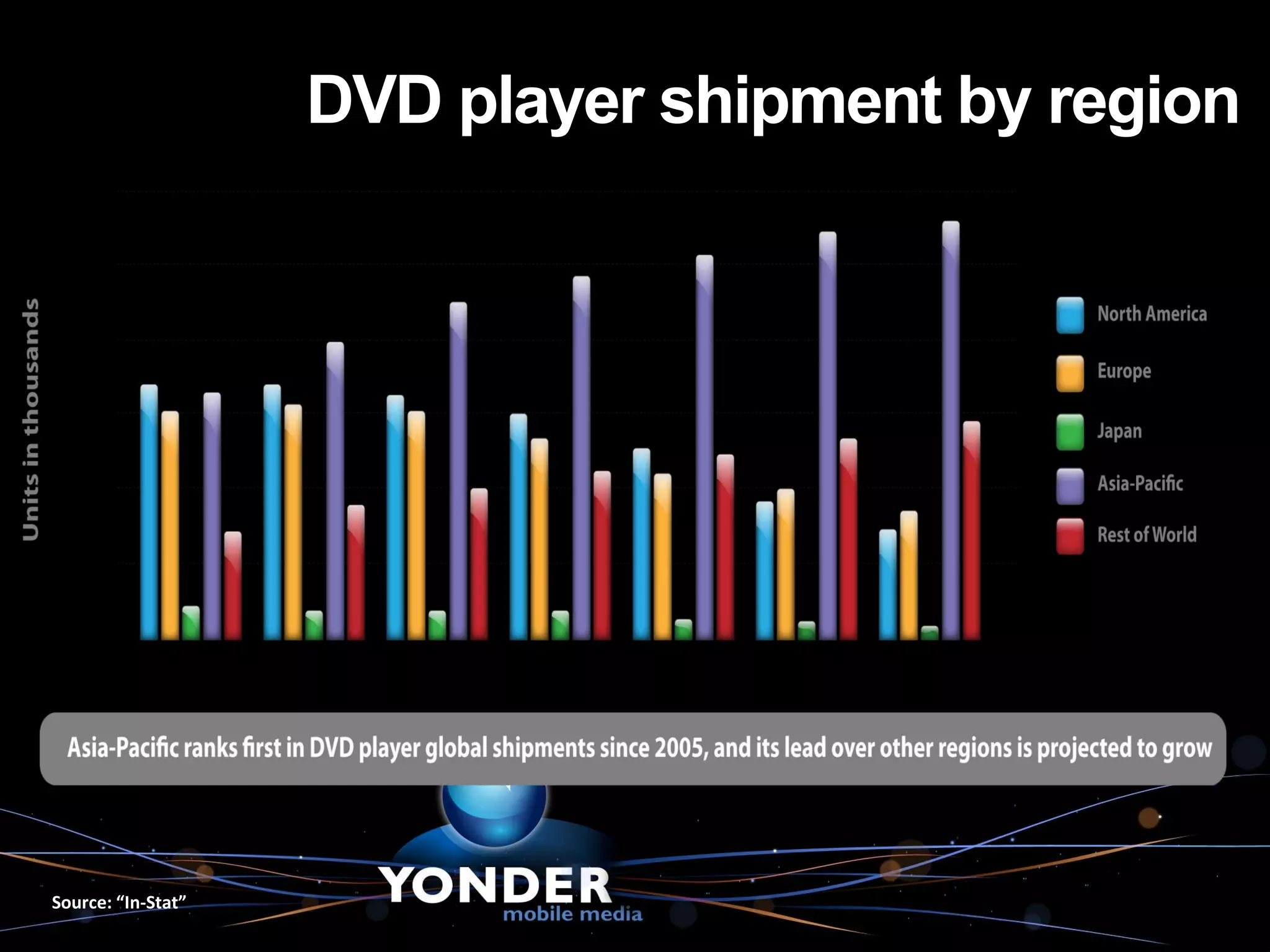 DVD player shipment by region




Source: “In-Stat”
 