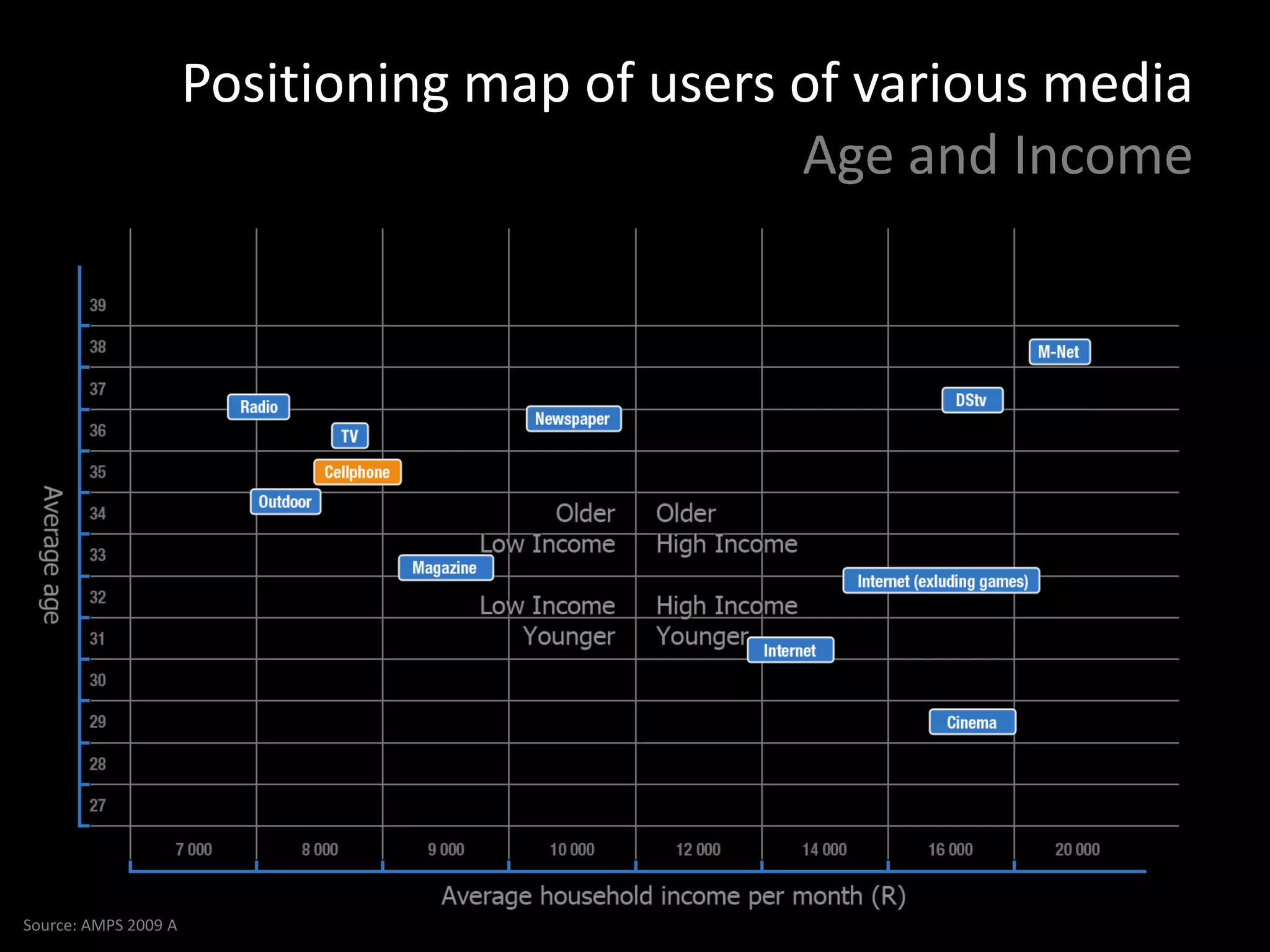 Positioning map of users of various media
                                               Age and Income




Source: AMPS 2009 A
 