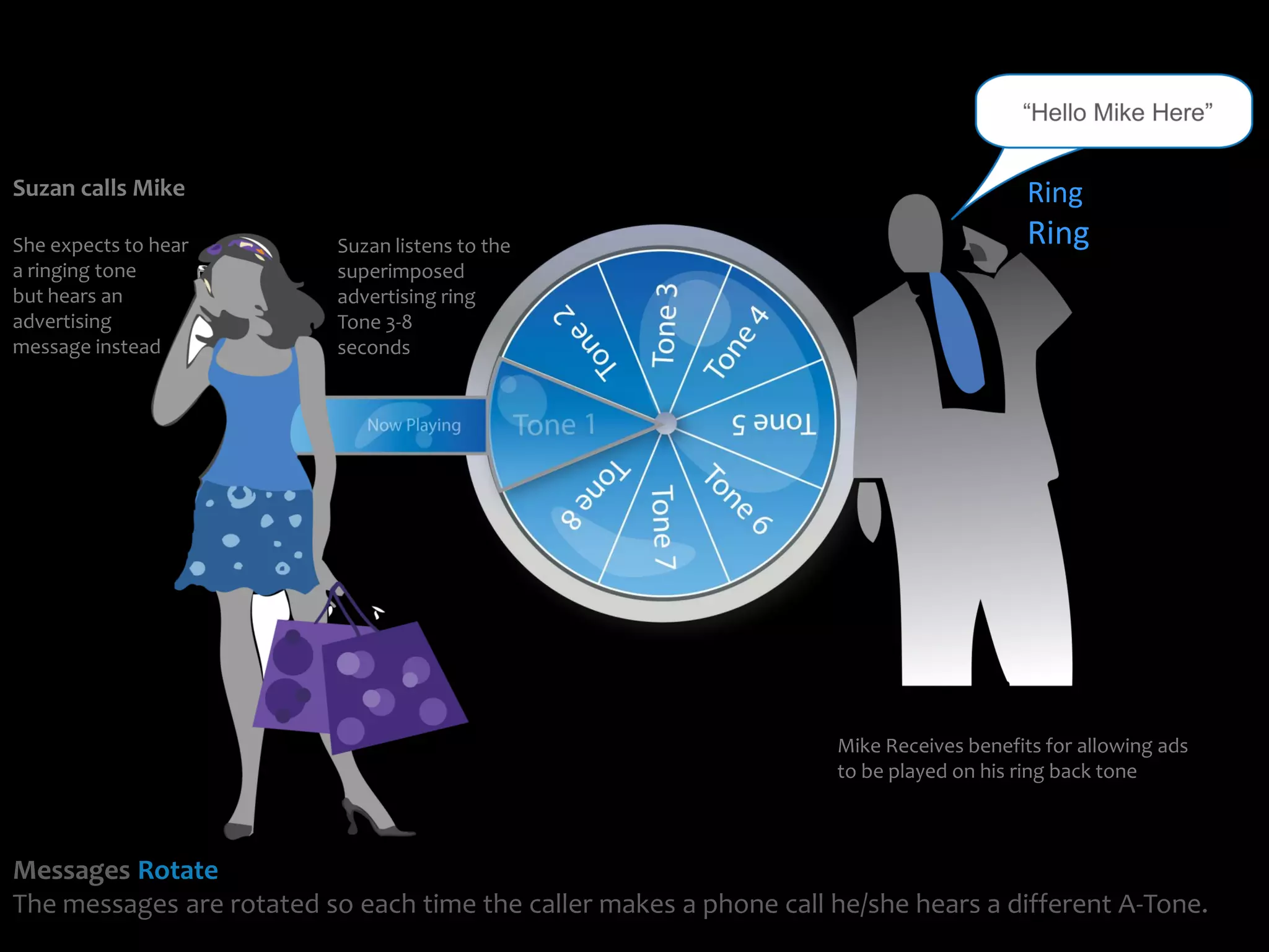 Suzan calls Mike                                                                         Ring
She expects to hear        Suzan listens to the                                          Ring
a ringing tone             superimposed
but hears an               advertising ring
advertising                Tone 3-8
message instead            seconds




                            Now Playing




                                                                    Mike Receives benefits for allowing ads
                                                                    to be played on his ring back tone



Messages Rotate
The messages are rotated so each time the caller makes a phone call he/she hears a different A-Tone.
 