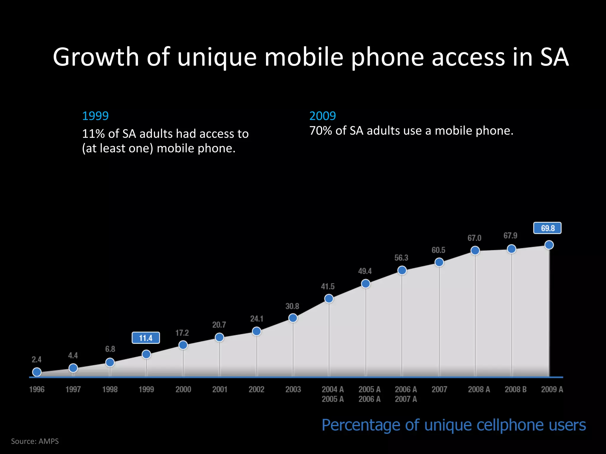 Growth of unique mobile phone access in SA
               1999                             2009
               11% of SA adults had access to   70% of SA adults use a mobile phone.
               (at least one) mobile phone.




Source: AMPS
 