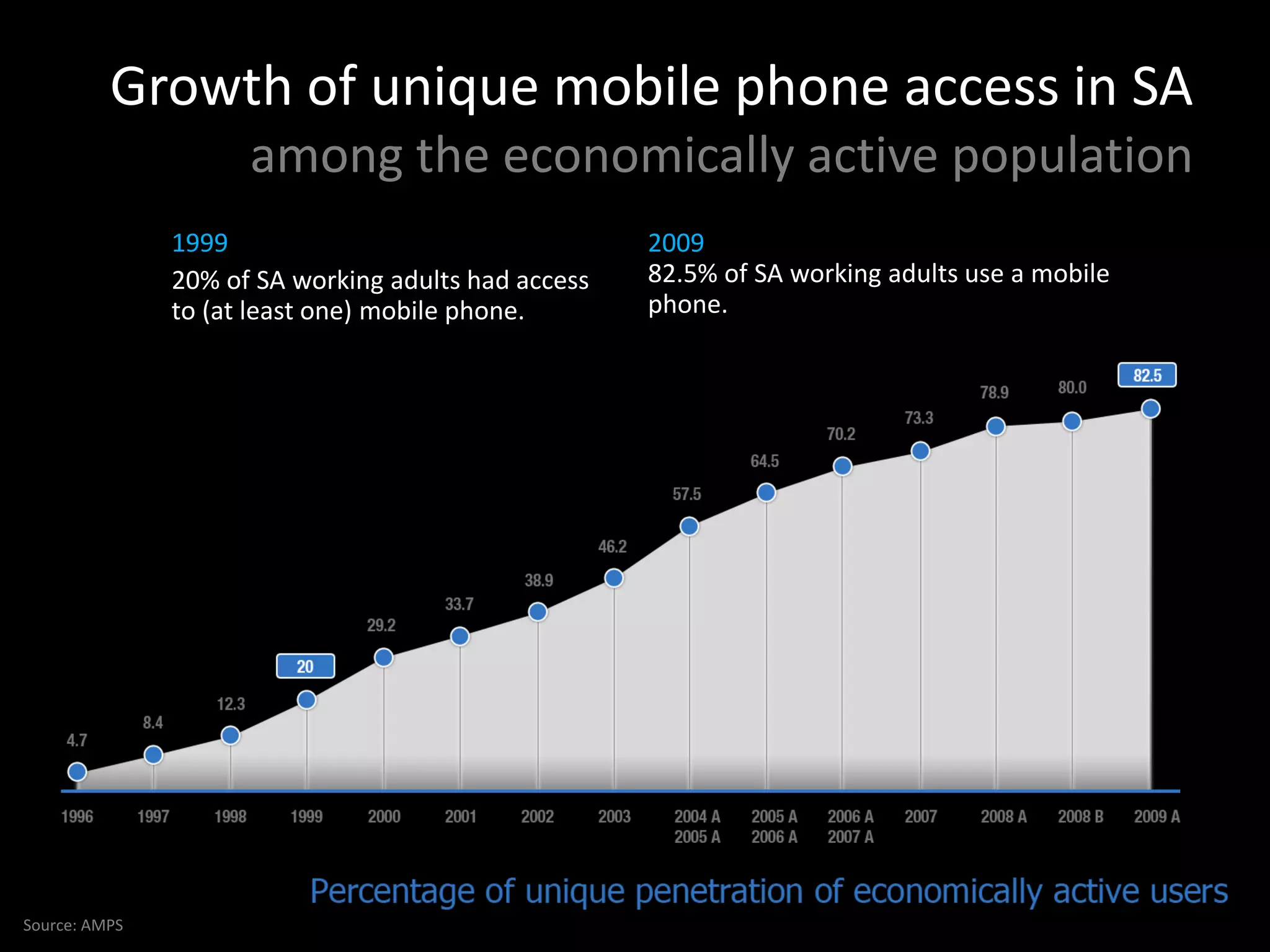 Growth of unique mobile phone access in SA
                     among the economically active population
               1999                                  2009
               20% of SA working adults had access   82.5% of SA working adults use a mobile
               to (at least one) mobile phone.       phone.




Source: AMPS
 