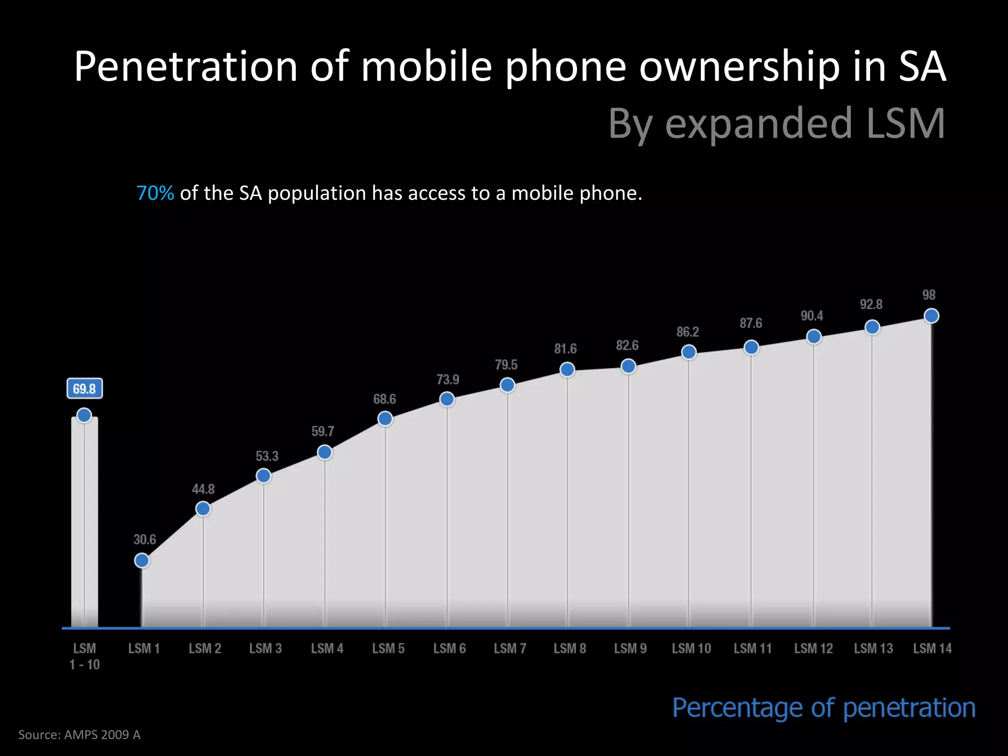 Penetration of mobile phone ownership in SA
                                  By expanded LSM
                  70% of the SA population has access to a mobile phone.




Source: AMPS 2009 A
 