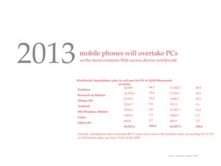 2013     mobile phones will overtake PCs
         as the most common Web access device worldwide



       Worldwide Smartphone sales to end user by OS in 1Q10 (thousands
                             QuickTime™ and a
                              decompressor
                      are needed to see this picture.
                                                      of units)
                                                          24,069   44.3  17,825.3                  48.8
       Symbian
                                                          10,552.6 19.4  7,533.6                   20.6
       Research in Motion
                                                          8,359.7  15.4  3,848.1                   10.5
       iPhone OS
                                                          5214.7   9.6   575.3                     1.6
       Android
                                                          3706.0   6.8   3,738.7                   10.2
       MS Windows Mobile
                                                          1993.9   3.7   2540.5                    7.0
       Linus
                                                          404.8    0.7   445.9                     1.2
       Other OS
                                                          44,301.4 100.0 36,507.5                  100.0

       Overall, smartphone sales increased 48.7% year-over year to 54.3 million units, accounting for 17.3%
       of all handset sales, up from 13.6% in Q1 2009




                                                                         Source; Gartner, January 2010
 