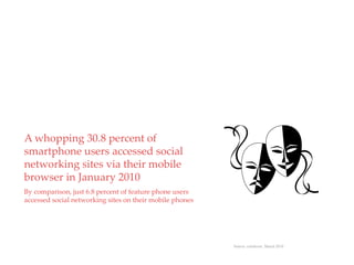 QuickTime™ and a
                                                    decompressor
                                            are needed to see this picture.


A whopping 30.8 percent of
smartphone users accessed social
networking sites via their mobile
browser in January 2010
By comparison, just 6.8 percent of feature phone users
accessed social networking sites on their mobile phones




                                                                              Source: comScore, March 2010
 
