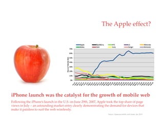The Apple effect?




                                                    QuickTime™ and a
                                                     decompressor
                                             are needed to see this picture.




iPhone launch was the catalyst for the growth of mobile web
Following the iPhone’s launch in the U.S. on June 29th, 2007, Apple took the top share of page
views in July – an astounding market entry clearly demonstrating the demand for devices that
make it painless to surf the web wirelessly.
                                                                                 Source: Quancast mobile web trends, Jan 2010
 