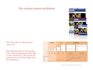 On various screen resolution




                                                 QuickTime™ and a
                                                  decompressor
                                          are needed to see this picture.




240 x 320 is the overall dominant
screen size


The difference between the smallest
(128 x 128) and the largest (800 x 480)
is now a factor of 23. That means the
largest screen is 23 times bigger than
the smallest one

                                                                            Source: sender11.typepad.com & mobiforge.com
 