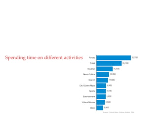 Spending time on different activities QuickTime™ and a
                                       decompressor
                               are needed to see this picture.




                                                                 Source: Critical Mass, Nielson Mobile, 2008
 