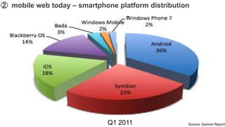 ➁ mobile web today – smartphone platform distribution




                              Q1 2011               Source: Gartner Report
 