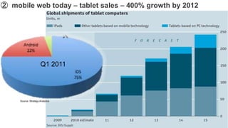 ➁ mobile web today – tablet sales – 400% growth by 2012




                       Q1 2011




     Source: Strategy Analytics
 