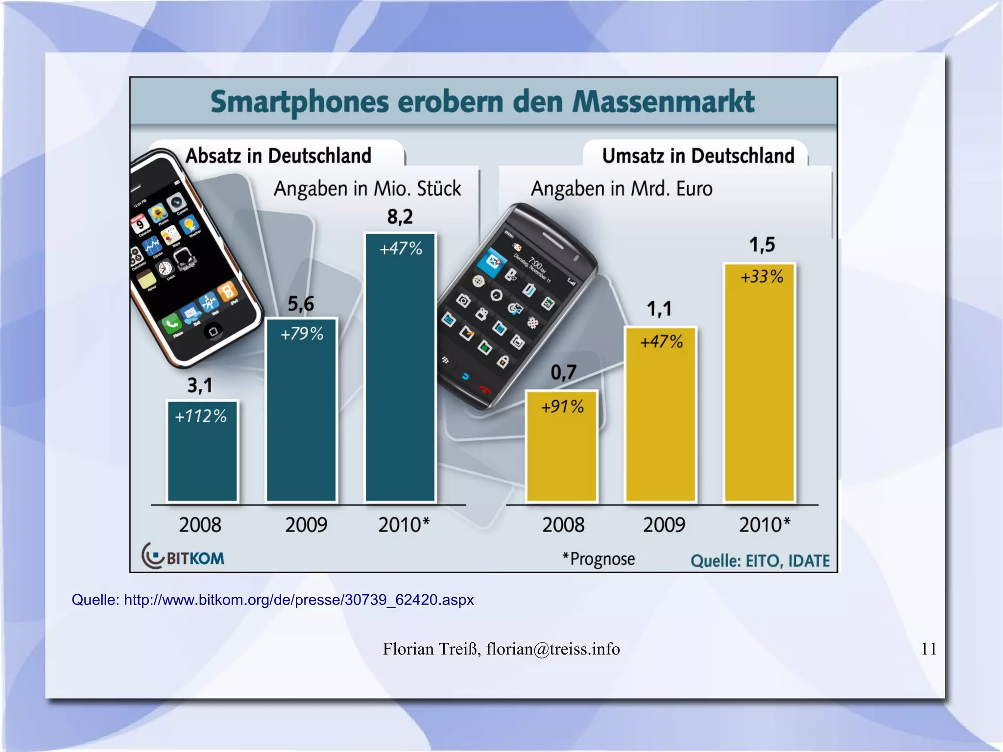 Florian Treiß, florian@treiss.info 11
Quelle: http://www.bitkom.org/de/presse/30739_62420.aspx
 