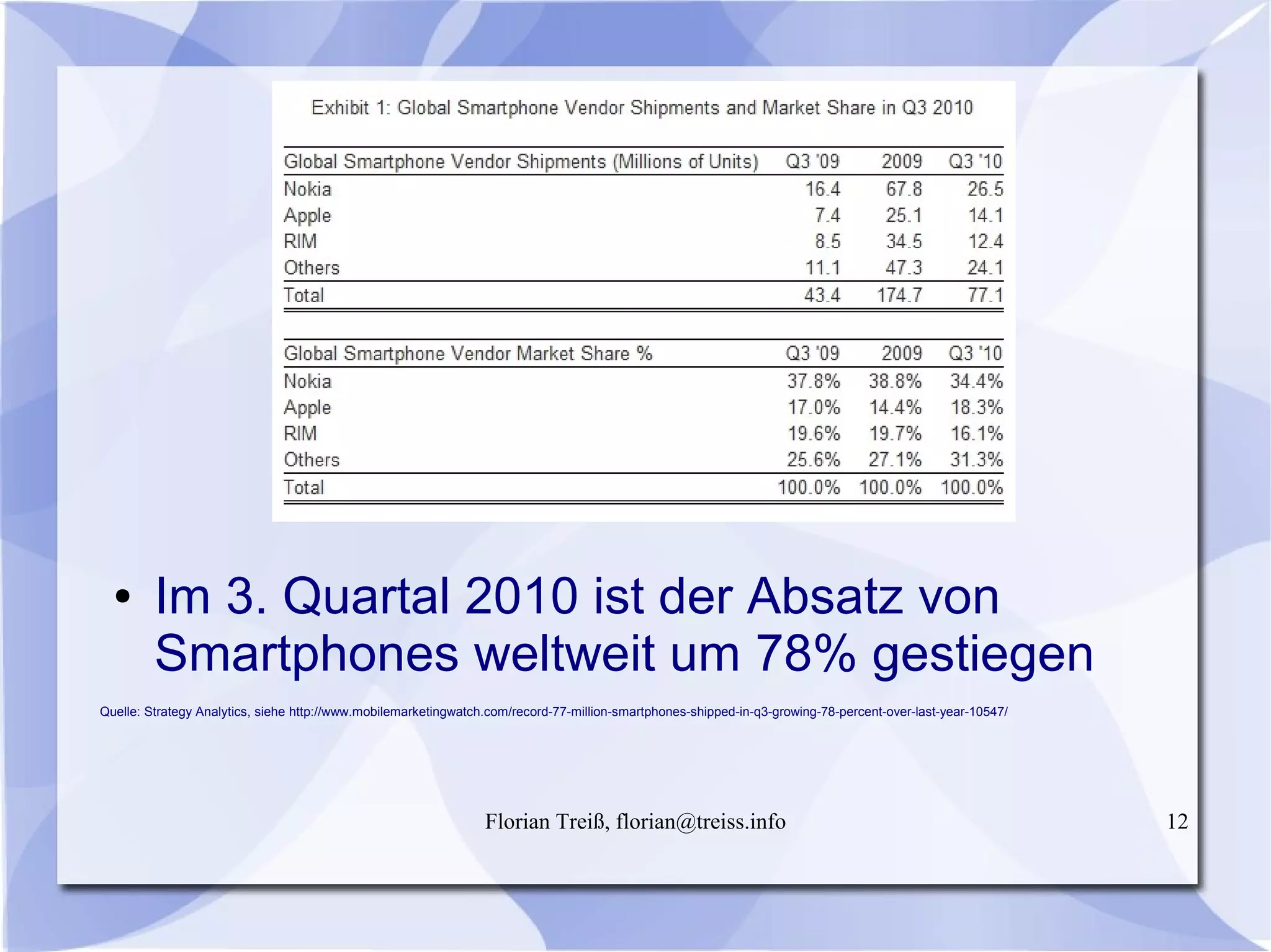 Florian Treiß, florian@treiss.info 12
● Im 3. Quartal 2010 ist der Absatz von
Smartphones weltweit um 78% gestiegen
Quelle: Strategy Analytics, siehe http://www.mobilemarketingwatch.com/record-77-million-smartphones-shipped-in-q3-growing-78-percent-over-last-year-10547/
 