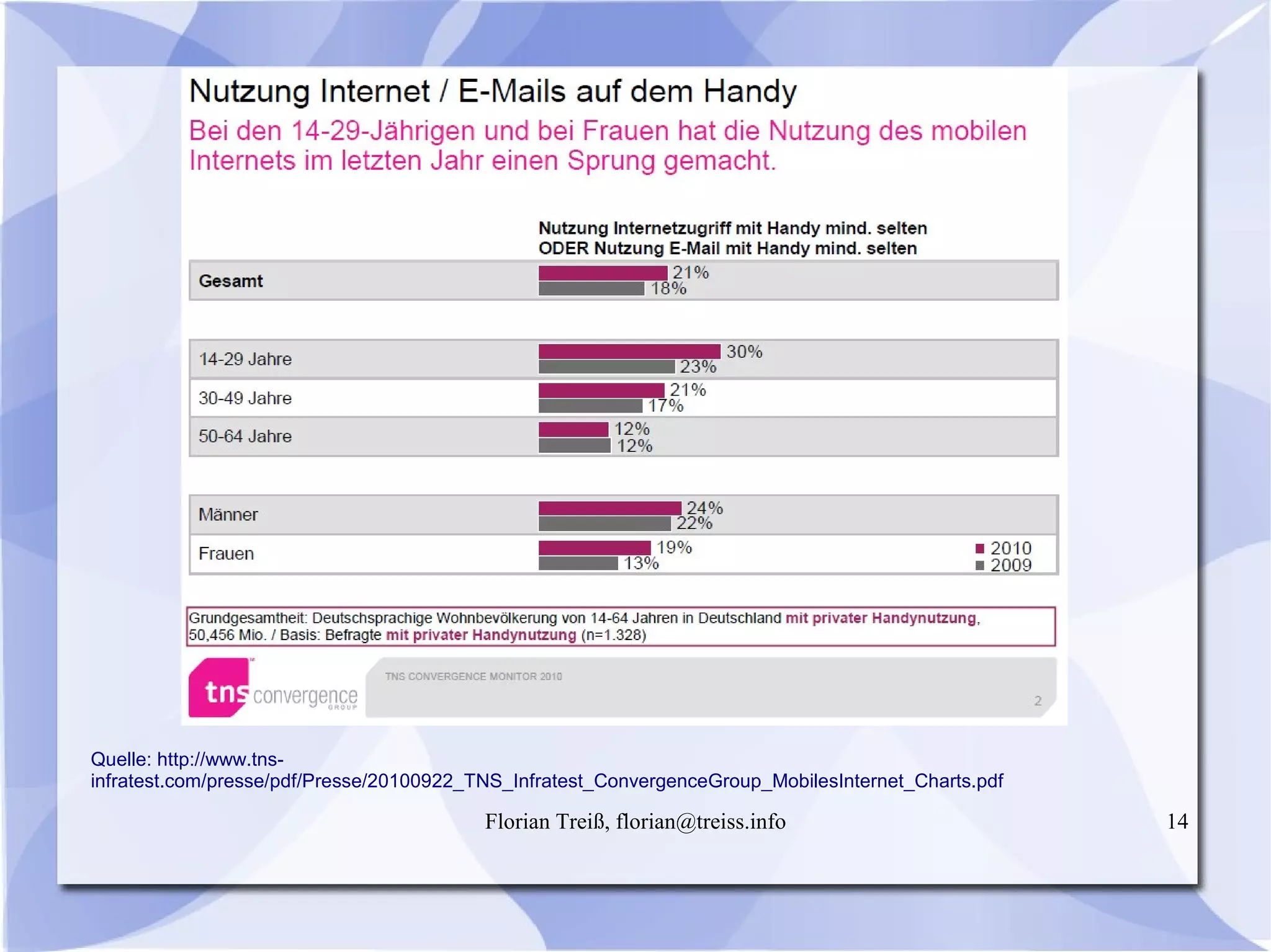 Florian Treiß, florian@treiss.info 14
Quelle: http://www.tns-
infratest.com/presse/pdf/Presse/20100922_TNS_Infratest_ConvergenceGroup_MobilesInternet_Charts.pdf
 