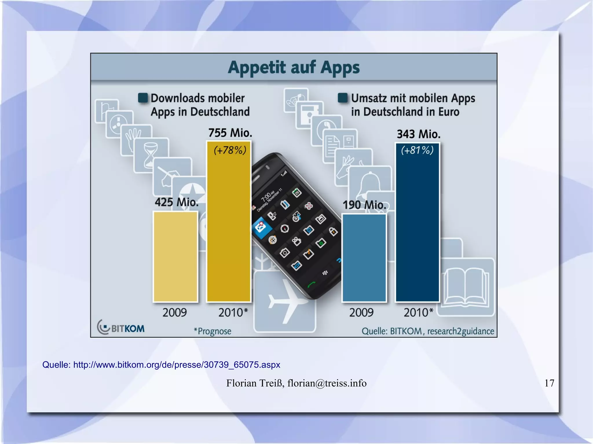 Florian Treiß, florian@treiss.info 17
Quelle: http://www.bitkom.org/de/presse/30739_65075.aspx
 