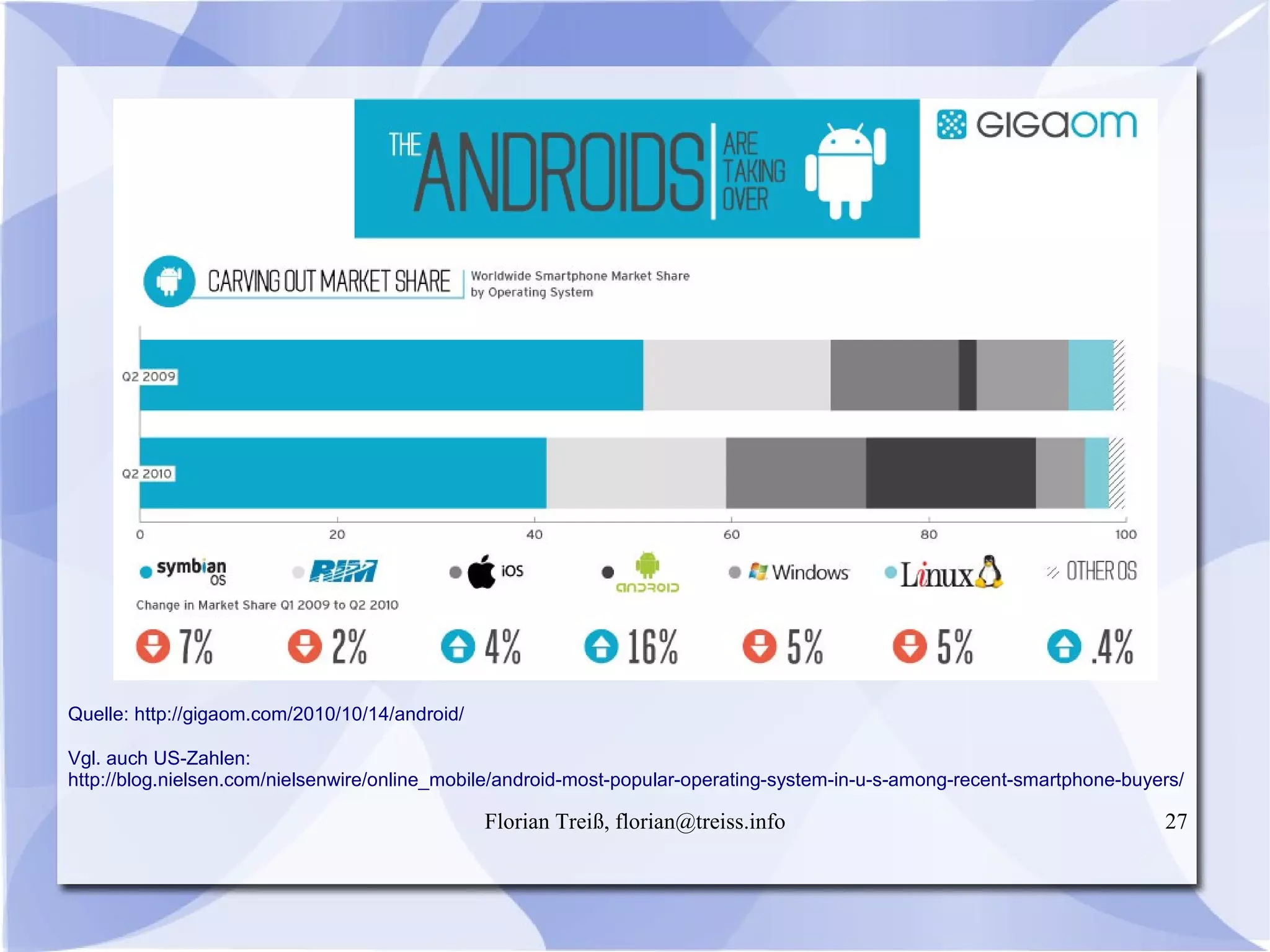Florian Treiß, florian@treiss.info 27
Quelle: http://gigaom.com/2010/10/14/android/
Vgl. auch US-Zahlen:
http://blog.nielsen.com/nielsenwire/online_mobile/android-most-popular-operating-system-in-u-s-among-recent-smartphone-buyers/
 