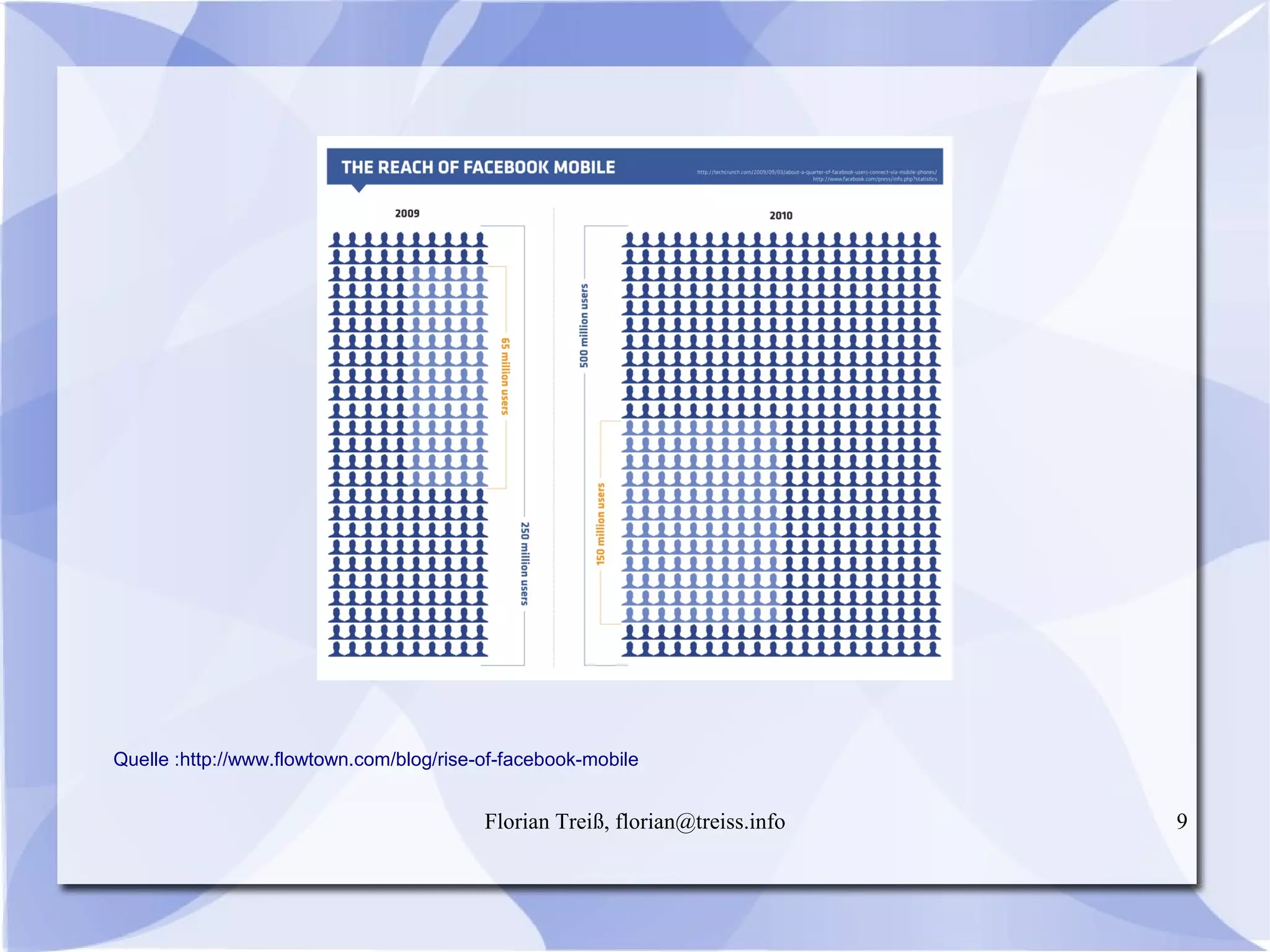 Florian Treiß, florian@treiss.info 9
Quelle :http://www.flowtown.com/blog/rise-of-facebook-mobile
 