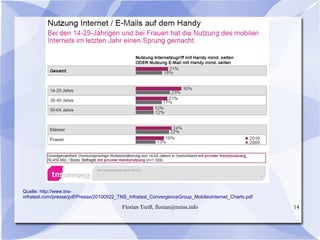 Florian Treiß, florian@treiss.info 14
Quelle: http://www.tns-
infratest.com/presse/pdf/Presse/20100922_TNS_Infratest_ConvergenceGroup_MobilesInternet_Charts.pdf
 