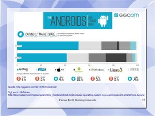 Florian Treiß, florian@treiss.info 27
Quelle: http://gigaom.com/2010/10/14/android/
Vgl. auch US-Zahlen:
http://blog.nielsen.com/nielsenwire/online_mobile/android-most-popular-operating-system-in-u-s-among-recent-smartphone-buyers/
 