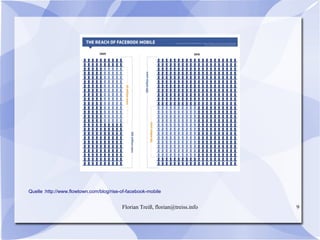 Florian Treiß, florian@treiss.info 9
Quelle :http://www.flowtown.com/blog/rise-of-facebook-mobile
 