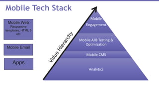 Mobile Tech Stack
Mobile Web
Responsive
templates, HTML 5
etc
Mobile Email
Apps
Mobile
Engagement
Mobile A/B Testing &
Optimization
Mobile CMS
Analytics
 