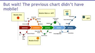 But wait! The previous chart didn’t have
mobile!
Mobile Ads
Mobile Email
Mobile Web or APP
APP
APP
 
