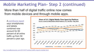 Mobile Marketing Plan- Step 2 (continued)
More than half of digital traffic online now comes
from mobile devices and through mobile apps.
http://smallbiztrends.com/2014/07/online-traffic-report-mobile.html
A comScore report
says smartphones
and tablets
combined now
account for 60
percent of all online
traffic up from 50
percent a year ago.
 