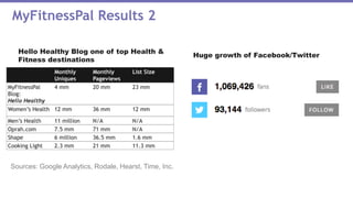 MyFitnessPal Results 2
Hello Healthy Blog one of top Health &
Fitness destinations
Huge growth of Facebook/Twitter
Sources: Google Analytics, Rodale, Hearst, Time, Inc.
 