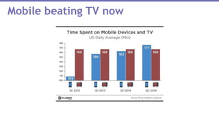 Mobile beating TV now
 