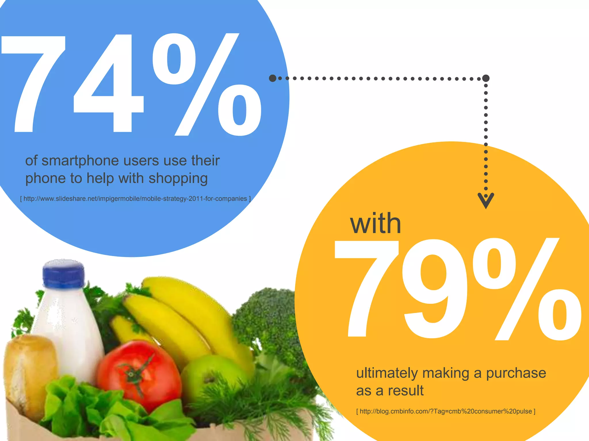 74%
 of smartphone users use their
 phone to help with shopping
[ http://www.slideshare.net/impigermobile/mobile-strategy-2011-for-companies ]



                                                                                 with


                                                                                 79%
                                                                                 ultimately making a purchase
                                                                                 as a result
                                                                                 [ http://blog.cmbinfo.com/?Tag=cmb%20consumer%20pulse ]
 