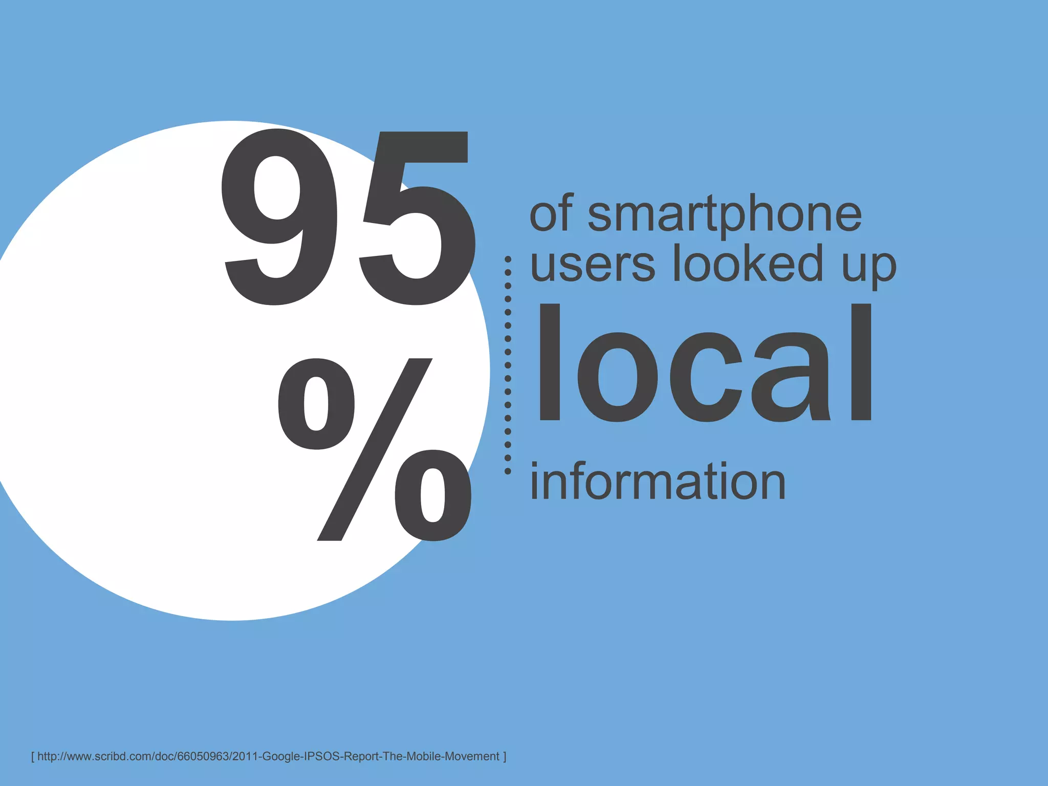 95 local                                               of smartphone
                                                                                      users looked up



                               %                                                      information



[ http://www.scribd.com/doc/66050963/2011-Google-IPSOS-Report-The-Mobile-Movement ]
 