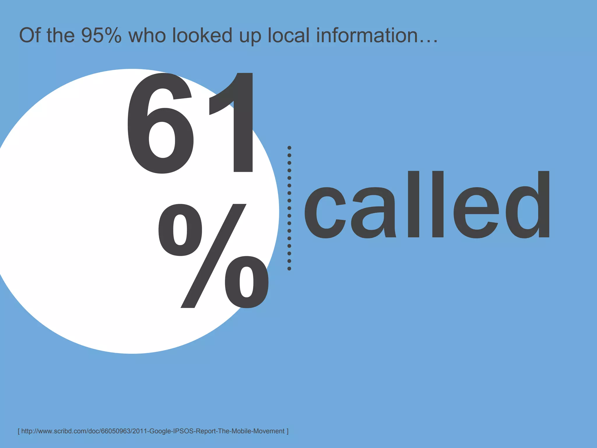 Of the 95% who looked up local information…




                               61 called
                               %
[ http://www.scribd.com/doc/66050963/2011-Google-IPSOS-Report-The-Mobile-Movement ]
 