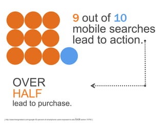 9 out of 10
                                                                              mobile searches
                                                                              lead to action.


         OVER
         HALF
         lead to purchase.
[ http://searchengineland.com/google-50-percent-of-smartphone-users-exposed-to-ads-took-action-74760 ]
 