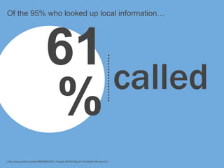 Of the 95% who looked up local information…




                               61 called
                               %
[ http://www.scribd.com/doc/66050963/2011-Google-IPSOS-Report-The-Mobile-Movement ]
 