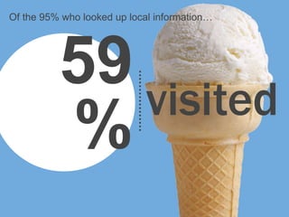 Of the 95% who looked up local information…




          59 visited
          %
 