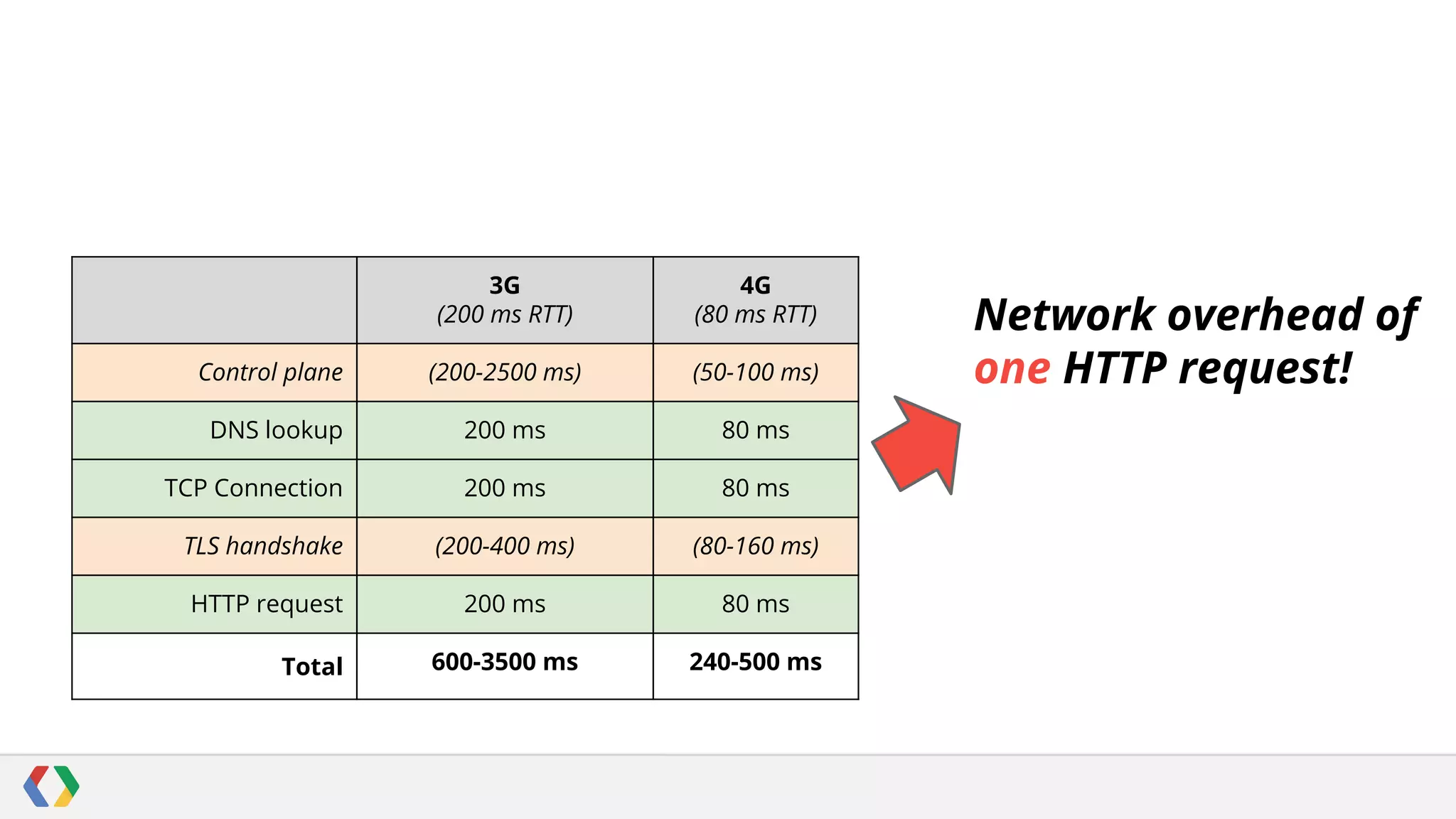3G
(200 ms RTT)

4G
(80 ms RTT)

Control plane

(200-2500 ms)

(50-100 ms)

DNS lookup

200 ms

80 ms

TCP Connection

200 ms

80 ms

TLS handshake

(200-400 ms)

(80-160 ms)

HTTP request

200 ms

80 ms

600-3500 ms

240-500 ms

Total

Network overhead of
one HTTP request!

 