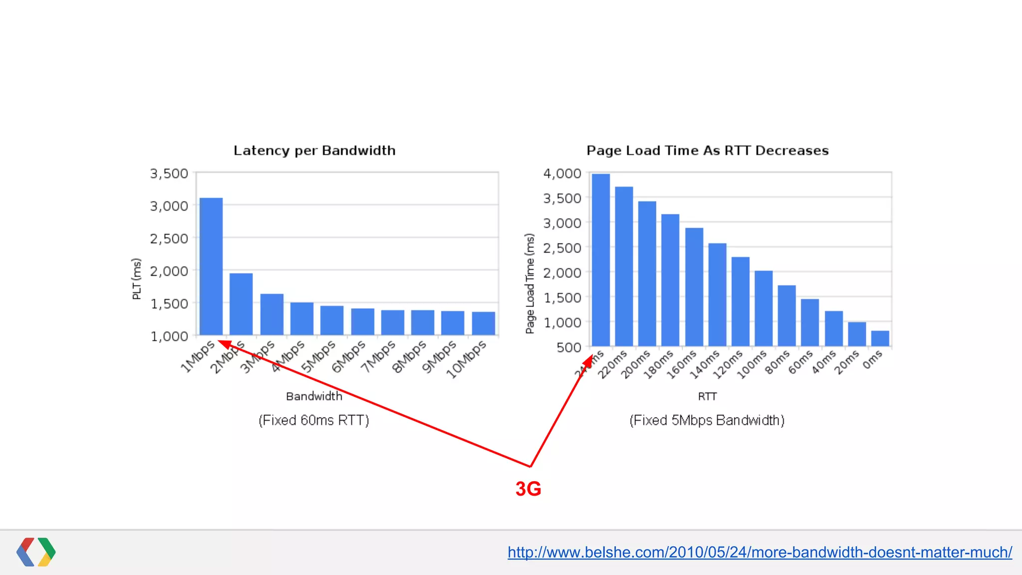 3G
http://www.belshe.com/2010/05/24/more-bandwidth-doesnt-matter-much/

 