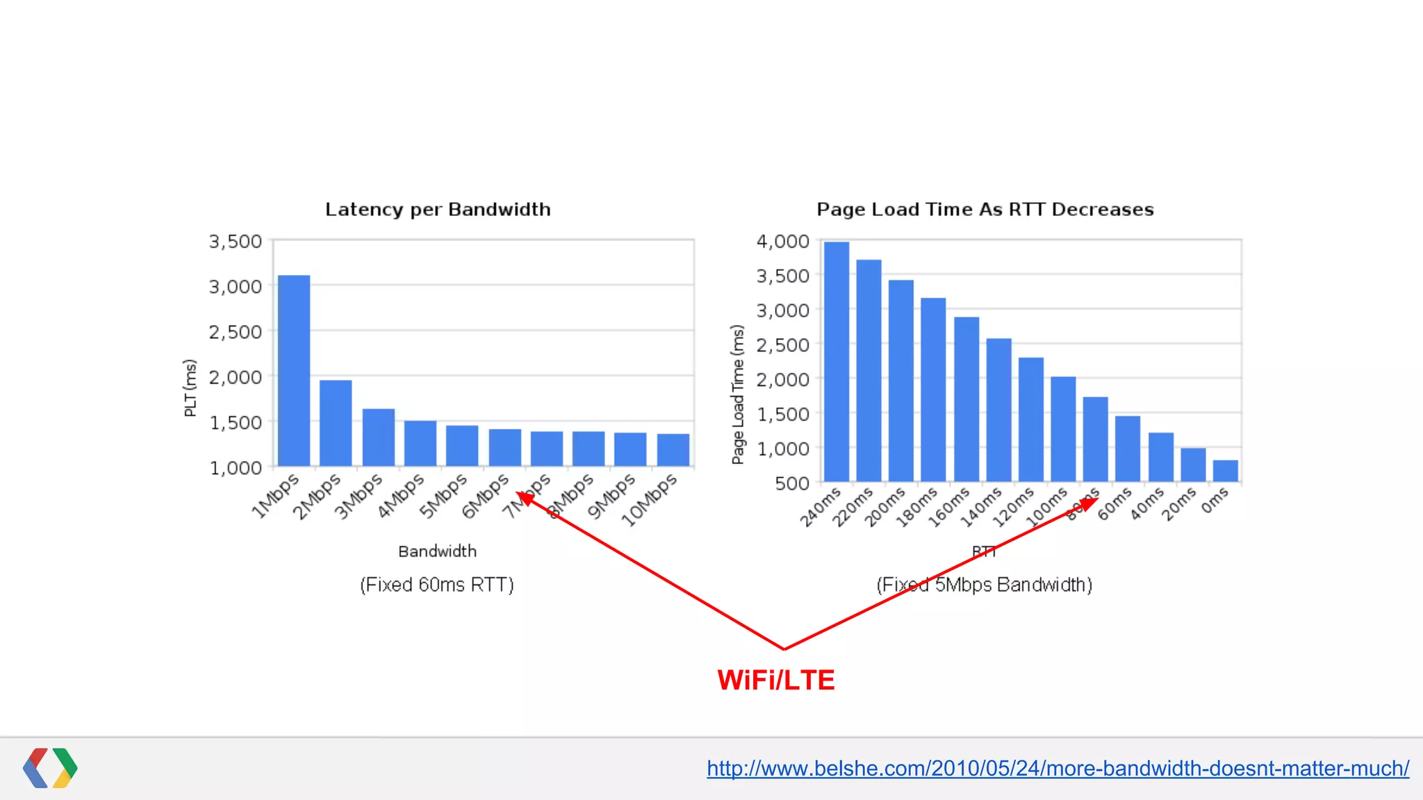 WiFi/LTE
http://www.belshe.com/2010/05/24/more-bandwidth-doesnt-matter-much/

 